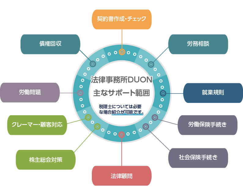 法律事務所DUONの主なサポート範囲